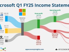 惊喜后亮红灯？AI力挺微软Q3 Azure收入增超30%，但预计Q4增长放缓、AI支出加码 | 财报见闻