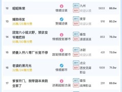 《誘你偷香》登頂30日短劇熱度榜，大盤高達6000萬，你追了嗎？