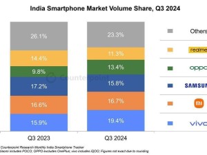 2024Q3印度手機(jī)出貨量揭曉：市場競爭格局再度變化？