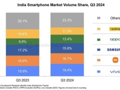 2024Q3印度手機出貨量揭曉：市場競爭格局再度變化？