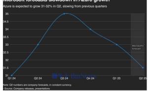 微软云业务增长放缓，第二季度市场表现如何引关注！