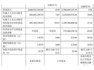 食飲財(cái)經(jīng)觀察｜水井坊第三季度凈利潤同比增7.67% 長期主義繼續(xù)帶來穩(wěn)健增長