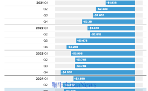 Meta虚拟现实业务巨亏：Q3单季亏44亿美元，累计已达580亿美元！