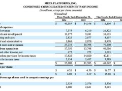 元宇宙巨亏44亿，Meta股价盘后大跌超3%，市场何去何从？