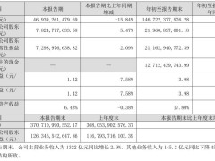 格力電器2024年Q3營(yíng)收下滑，市場(chǎng)表現(xiàn)如何？