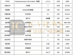 跨界并购半导体，谁在疯狂“捞金”？