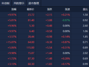 創(chuàng)業(yè)板指午后發(fā)力漲1.4%，金融股全線飄紅，券商領(lǐng)漲市場風(fēng)向標？