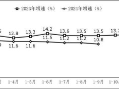 前三季度中國軟件業務大爆發！收入近十萬億，增長超10%