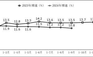 软件业务持续繁荣！2024年前三季度收入近10万亿，同比增长10.8%