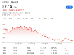 盘前跌超20%！雅诗兰黛撤回2025财年展望并下调派息 | 财报见闻