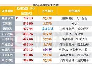 北交所并购重组催生“十倍股”，你抓住这波行情了吗？