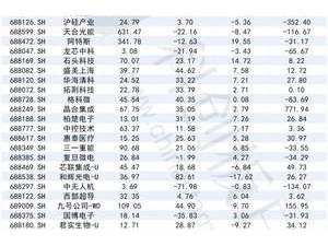 科創(chuàng)50成分股三季報(bào)揭秘：過半企業(yè)凈利攀升，“科特估”產(chǎn)業(yè)鏈復(fù)蘇在望？