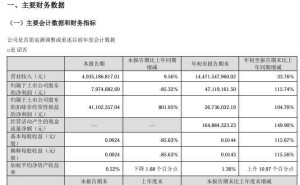 欧菲光业绩亮眼！前三季度归母净利润同比激增115.74%