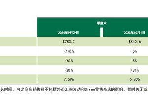 星巴克中國業(yè)績揭曉：第四財季營收7.84億美元，同店銷售卻現(xiàn)下滑趨勢