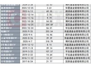 權(quán)益ETF火爆吸金，債券ETF遇冷，1400億資金如何破局？