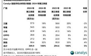 全球手机市场再洗牌：三星、苹果、小米持续领跑前三强！