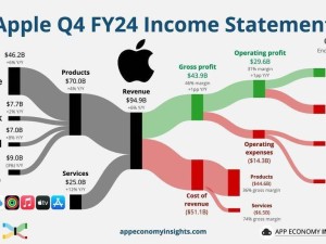 蘋果2024財(cái)年Q4財(cái)報(bào)揭曉：營(yíng)收達(dá)949.3億美元，同比增長(zhǎng)6%！