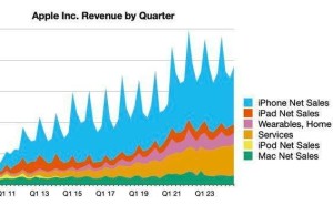 苹果iPhone销量持续攀升：16系列超越15，14系列成过去式？