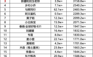 欢姐0220登顶抖音31号直播带货榜，一日销售额高达3477万元！