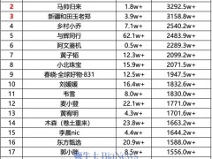 歡姐0220登頂抖音31號直播帶貨榜，一日銷售額高達(dá)3477萬元！