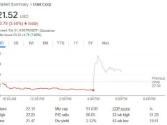 英特尔Q3数据中心、AI收入、四季度EPS指引超预期，盘后一度涨超14%｜财报见闻