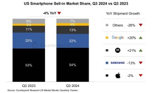 2024年第三季度美国手机市场风云变幻：苹果微降2%，三星暴跌13%