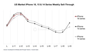 iPhone 16系列美国上市4周，销量竟比15系列还低1%？