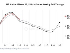 iPhone 16系列美国上市4周，销量竟比15系列还低1%？