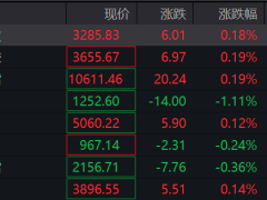 A股三大指数涨跌不一，房地产走强，川大智胜大跌，哈尔斯涨超6%