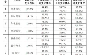 网约车市场现新动向：9月订单量近10亿，环比却微降4%？