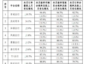 網約車市場現新動向：9月訂單量近10億，環比卻微降4%？