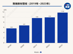 募资6亿，斯瑞新材投向“风口”