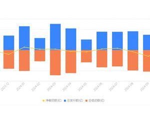 城投债高息回归：票面利率冲至6.7%，年内9100亿到期潮如何应对？