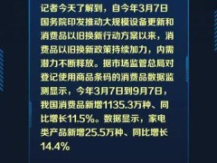 “以旧换新”政策出台半年，八类家电产品品种同比增长33%