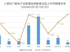 以旧换新半年见成效，八类家电销量猛增33%！