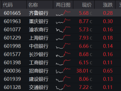 ETF盘后资讯|三季报营收净利双增，银行企稳向上，银行ETF（512800）放量涨超1%，机构：积极收获政策红利成果