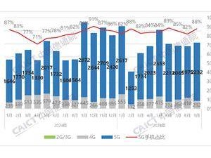 9月國內手機市場大變動：出貨量達2537.1萬部，國產(chǎn)手機占比竟大幅下滑？