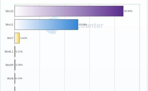 Win11市场份额持续攀升：十月份额达35.58%，再破新高！