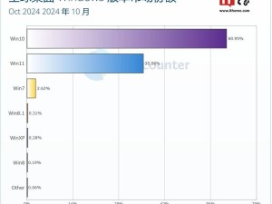 Win11市场份额持续攀升：十月份额达35.58%，再破新高！