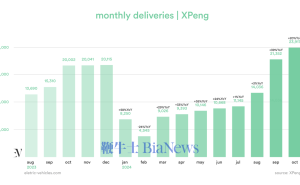 小鹏逆袭！市值超蔚来，跻身美市第三大电动汽车制造商