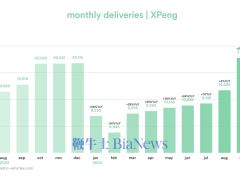 小鵬逆襲！市值超蔚來，躋身美市第三大電動汽車制造商