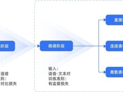 TeleAI星辰语音大模型全新升级：中英双语混合说，方言无界限！