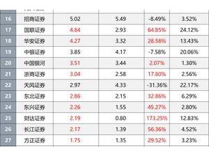 上市券商資管收入大洗牌：近六成穩(wěn)增長(zhǎng)，首創(chuàng)翻倍成領(lǐng)頭羊！