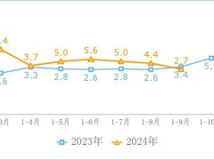 前三季度我国规上互联网企业利润总额同比增长4.8%，行业势头强劲！