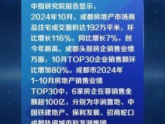 机构：10月成都TOP30房企销售额环比增加80%