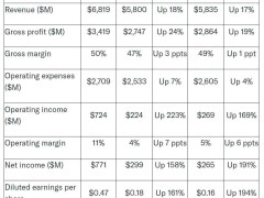 AMD单季强劲吸金68亿美元，净赚15亿再出手，ZT Systems成新囊中之物？