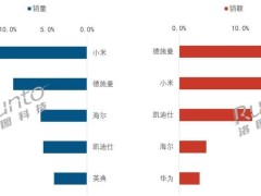 2024年第三季度中国智能门锁市场销量下滑，全渠道共售出373万套，同比下降7.5%