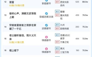 《闪婚后我成了大佬的掌中之物》领跑3日短剧热度榜，大盘热度6020万！