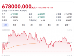 3252亿美元！巴菲特还在疯狂囤现金