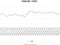 中航机遇领航混合发起A：2024年第三季度利润905.64万元 净值增长率10.83%